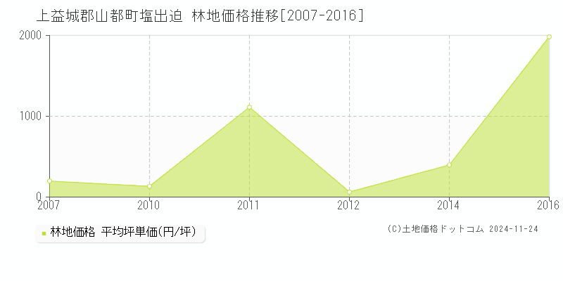 塩出迫(上益城郡山都町)の林地価格推移グラフ(坪単価)[2007-2016年]