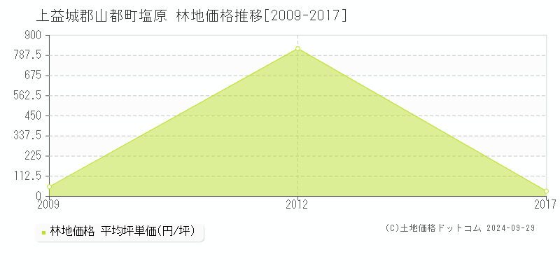 塩原(上益城郡山都町)の林地価格推移グラフ(坪単価)[2009-2017年]