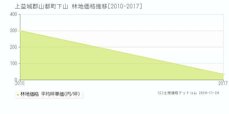 下山(上益城郡山都町)の林地価格推移グラフ(坪単価)[2010-2017年]