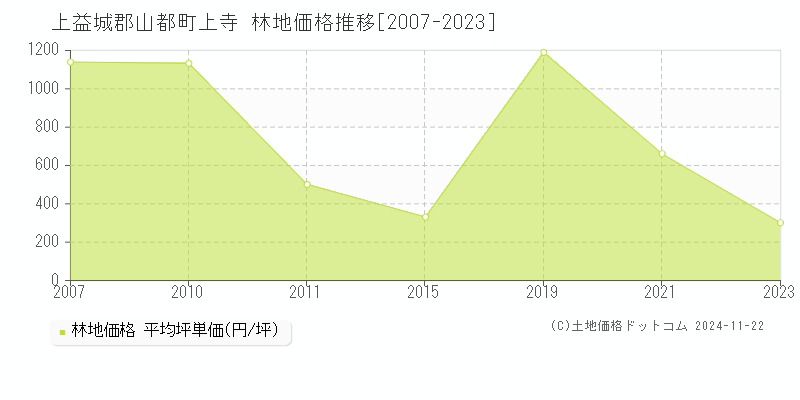 上寺(上益城郡山都町)の林地価格推移グラフ(坪単価)[2007-2023年]