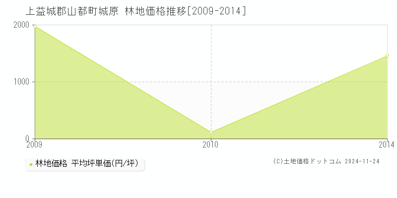 城原(上益城郡山都町)の林地価格推移グラフ(坪単価)[2009-2014年]