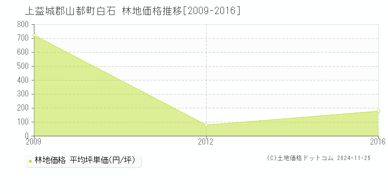 白石(上益城郡山都町)の林地価格推移グラフ(坪単価)[2009-2016年]