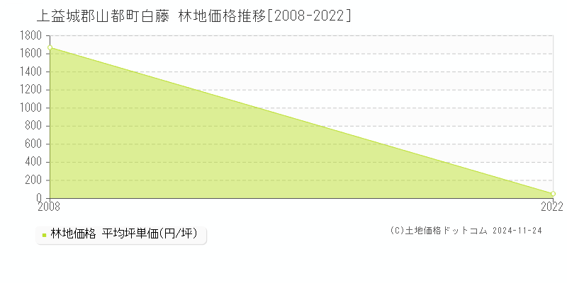 白藤(上益城郡山都町)の林地価格推移グラフ(坪単価)[2008-2022年]