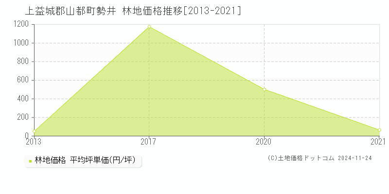 勢井(上益城郡山都町)の林地価格推移グラフ(坪単価)[2013-2021年]