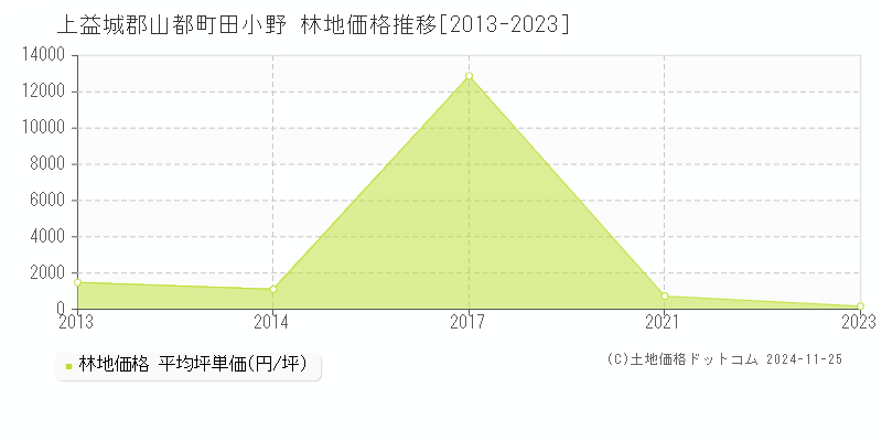 田小野(上益城郡山都町)の林地価格推移グラフ(坪単価)[2013-2023年]