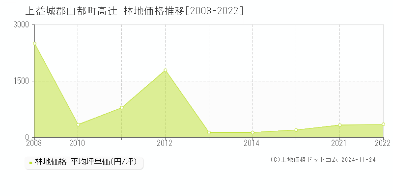 高辻(上益城郡山都町)の林地価格推移グラフ(坪単価)[2008-2022年]