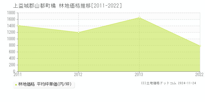 橘(上益城郡山都町)の林地価格推移グラフ(坪単価)[2011-2022年]