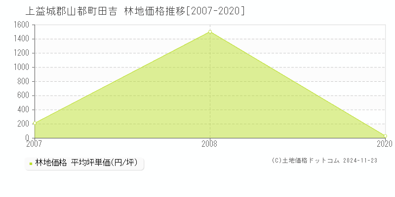 田吉(上益城郡山都町)の林地価格推移グラフ(坪単価)[2007-2020年]