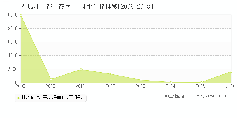 鶴ケ田(上益城郡山都町)の林地価格推移グラフ(坪単価)[2008-2018年]