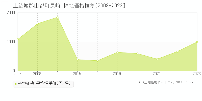 長崎(上益城郡山都町)の林地価格推移グラフ(坪単価)[2008-2023年]