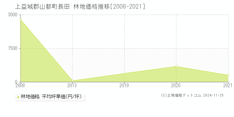 長田(上益城郡山都町)の林地価格推移グラフ(坪単価)[2008-2021年]