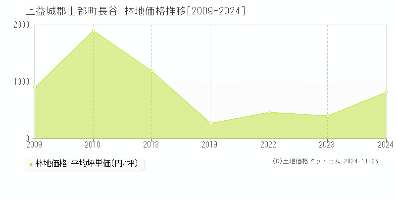 長谷(上益城郡山都町)の林地価格推移グラフ(坪単価)[2009-2024年]