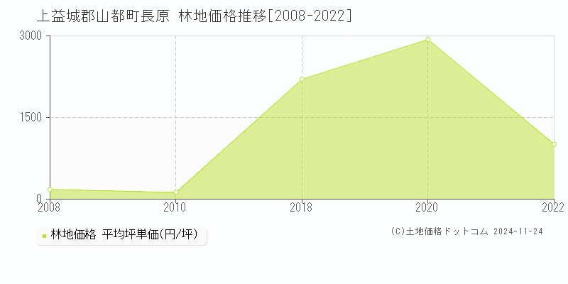 長原(上益城郡山都町)の林地価格推移グラフ(坪単価)[2008-2022年]