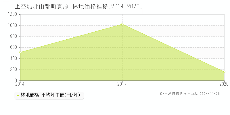 貫原(上益城郡山都町)の林地価格推移グラフ(坪単価)[2014-2020年]