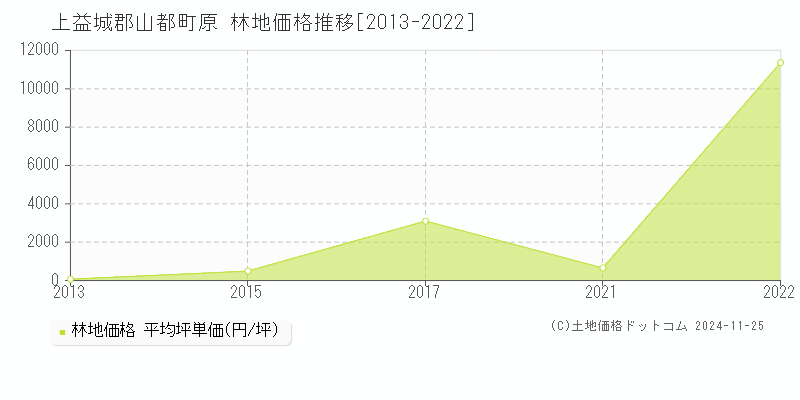 原(上益城郡山都町)の林地価格推移グラフ(坪単価)[2013-2022年]