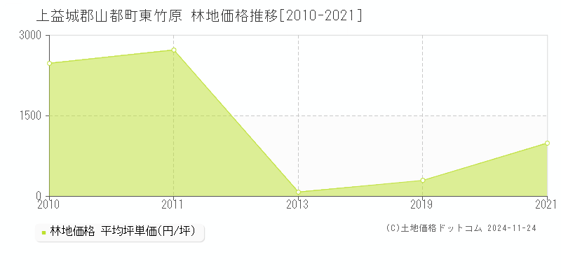 東竹原(上益城郡山都町)の林地価格推移グラフ(坪単価)[2010-2021年]