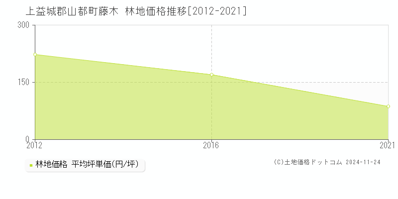 藤木(上益城郡山都町)の林地価格推移グラフ(坪単価)[2012-2021年]