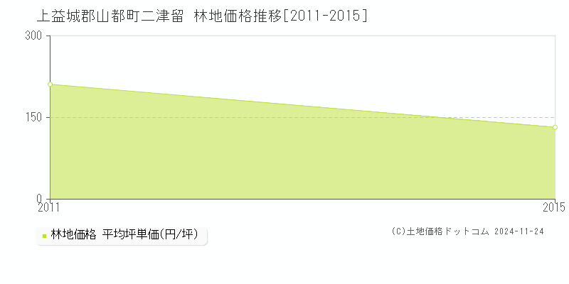 二津留(上益城郡山都町)の林地価格推移グラフ(坪単価)[2011-2015年]