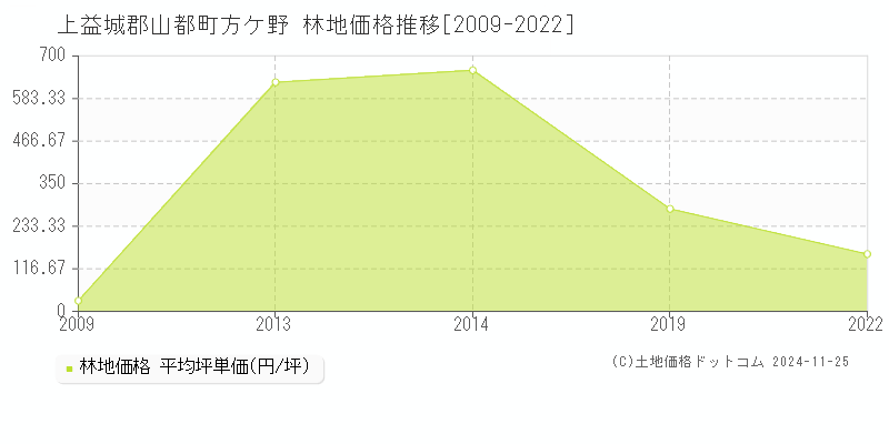 方ケ野(上益城郡山都町)の林地価格推移グラフ(坪単価)[2009-2022年]