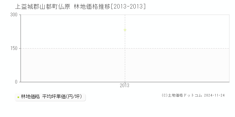 仏原(上益城郡山都町)の林地価格推移グラフ(坪単価)[2013-2013年]