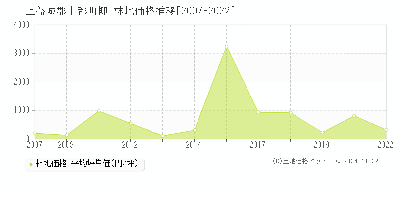 柳(上益城郡山都町)の林地価格推移グラフ(坪単価)[2007-2022年]