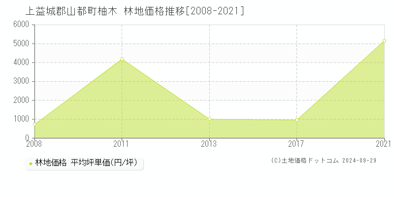 柚木(上益城郡山都町)の林地価格推移グラフ(坪単価)[2008-2021年]