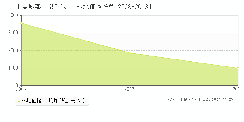 米生(上益城郡山都町)の林地価格推移グラフ(坪単価)[2008-2013年]