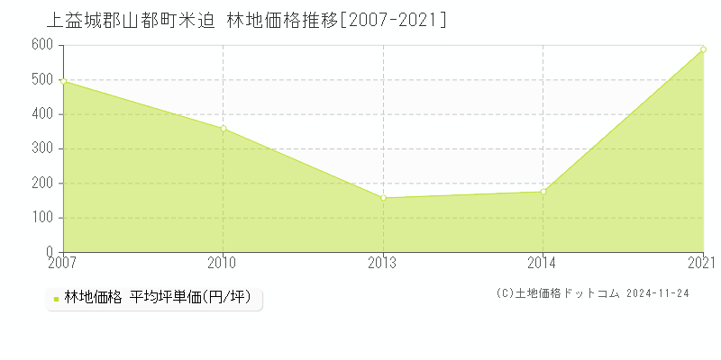 米迫(上益城郡山都町)の林地価格推移グラフ(坪単価)[2007-2021年]