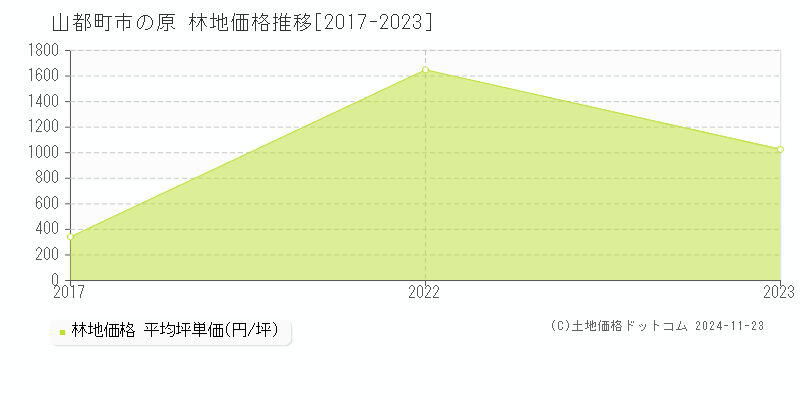 市の原(山都町)の林地価格推移グラフ(坪単価)[2017-2023年]