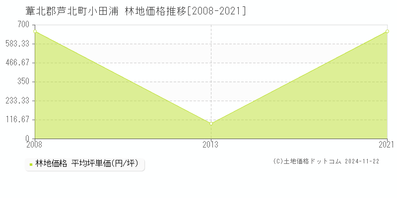 小田浦(葦北郡芦北町)の林地価格推移グラフ(坪単価)[2008-2021年]