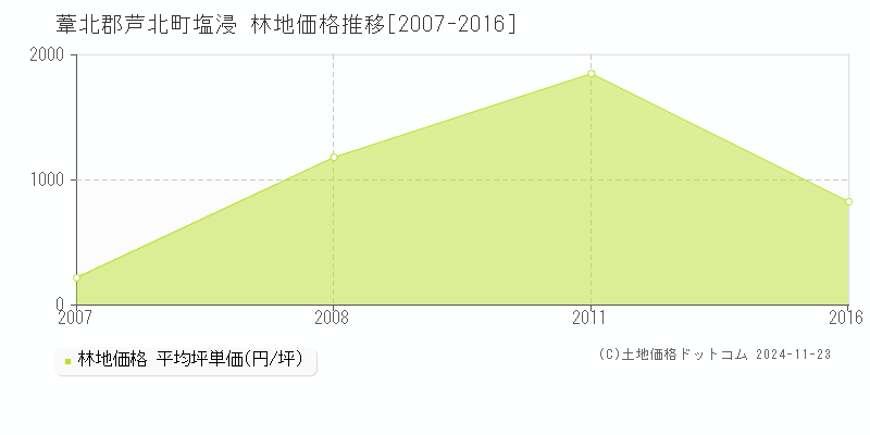 塩浸(葦北郡芦北町)の林地価格推移グラフ(坪単価)[2007-2016年]