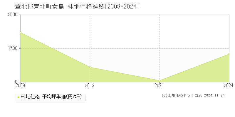 女島(葦北郡芦北町)の林地価格推移グラフ(坪単価)[2009-2024年]