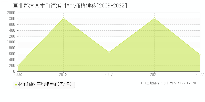 福浜(葦北郡津奈木町)の林地価格推移グラフ(坪単価)[2008-2022年]