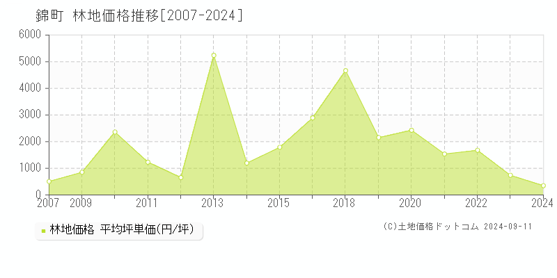 錦町(熊本県)の林地価格推移グラフ(坪単価)[2007-2024年]