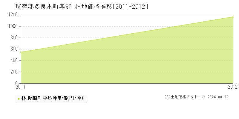 奥野(球磨郡多良木町)の林地価格推移グラフ(坪単価)[2011-2012年]