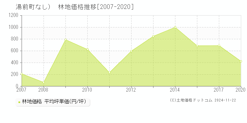 （大字なし）(湯前町)の林地価格推移グラフ(坪単価)[2007-2020年]