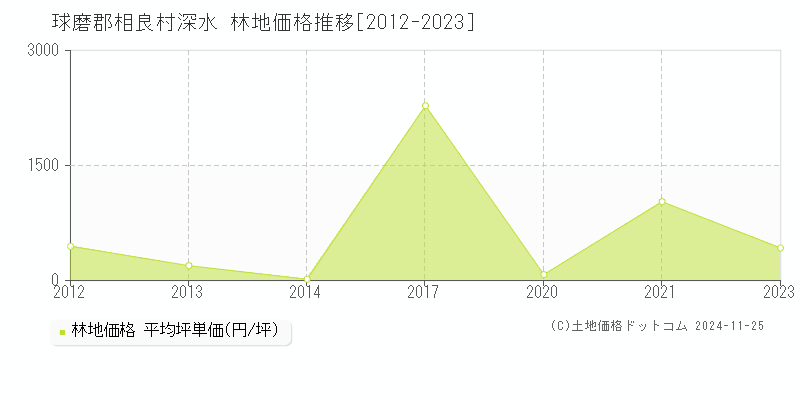 深水(球磨郡相良村)の林地価格推移グラフ(坪単価)[2012-2023年]