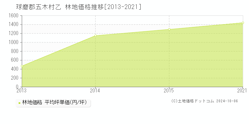 乙(球磨郡五木村)の林地価格推移グラフ(坪単価)[2013-2021年]