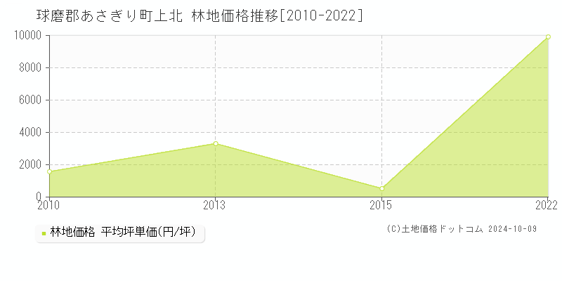 上北(球磨郡あさぎり町)の林地価格推移グラフ(坪単価)[2010-2022年]