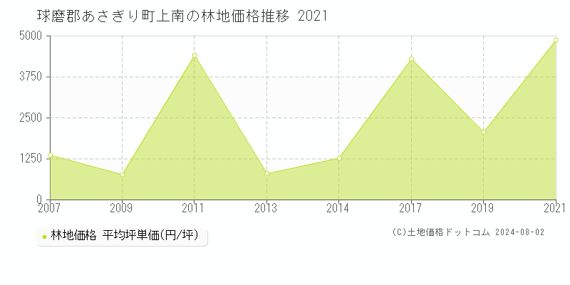 上南(球磨郡あさぎり町)の林地価格(坪単価)推移グラフ[2007-2021年]