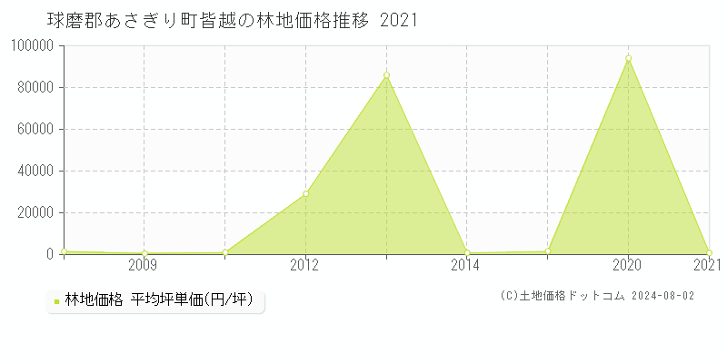 皆越(球磨郡あさぎり町)の林地価格(坪単価)推移グラフ[2007-2021年]