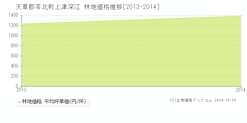 上津深江(天草郡苓北町)の林地価格推移グラフ(坪単価)[2013-2014年]