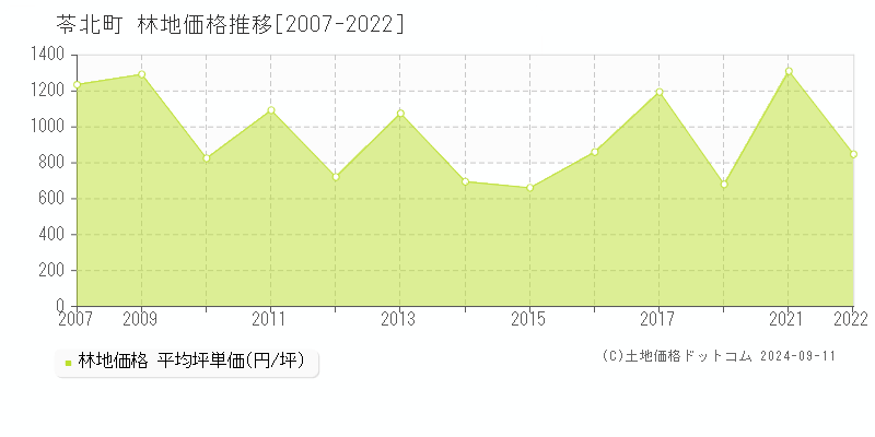 苓北町(熊本県)の林地価格推移グラフ(坪単価)[2007-2022年]