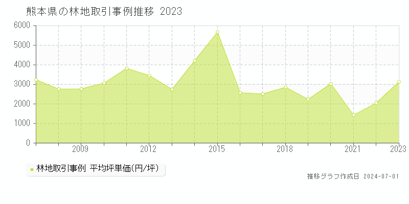 熊本県の林地取引事例推移グラフ 