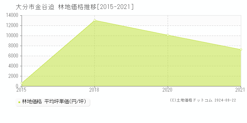 金谷迫(大分市)の林地価格推移グラフ(坪単価)[2015-2021年]