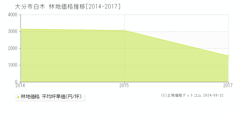 白木(大分市)の林地価格推移グラフ(坪単価)[2014-2017年]