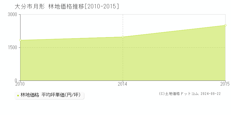 月形(大分市)の林地価格推移グラフ(坪単価)[2010-2015年]