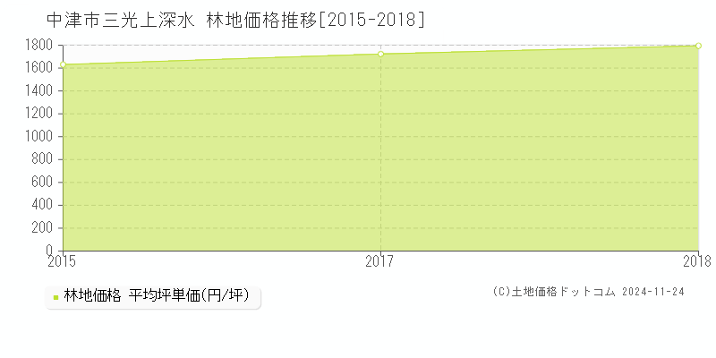 三光上深水(中津市)の林地価格推移グラフ(坪単価)[2015-2018年]