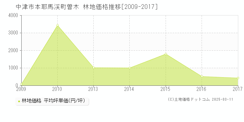 本耶馬渓町曽木(中津市)の林地価格推移グラフ(坪単価)[2009-2017年]