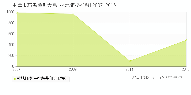 耶馬溪町大島(中津市)の林地価格推移グラフ(坪単価)[2007-2015年]